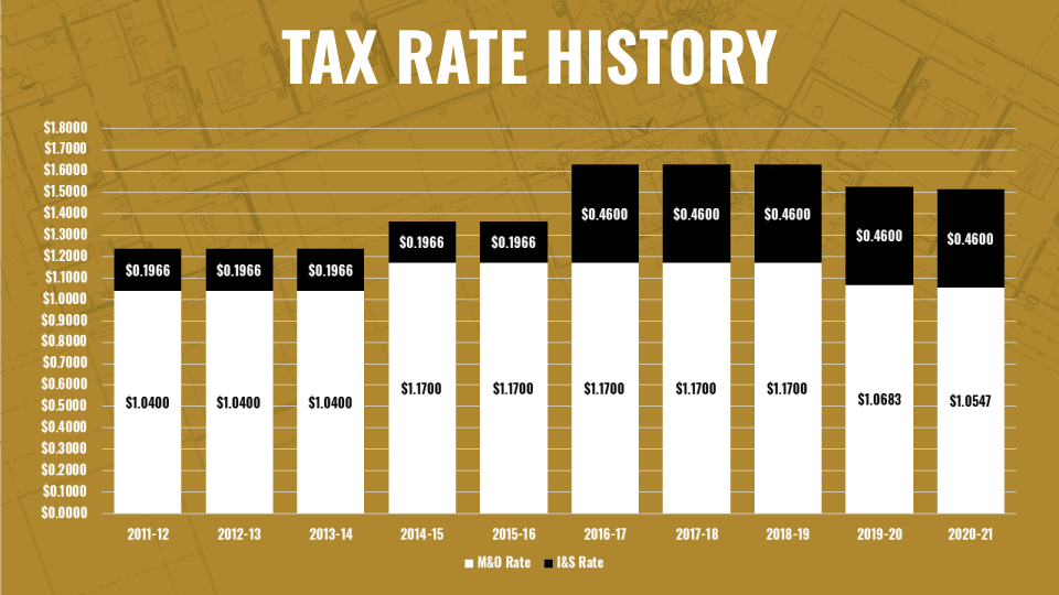 Tax History 